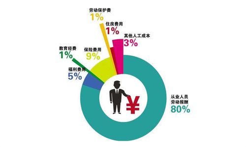 设计公司项目人工成本管理 破局升级的策略与实践